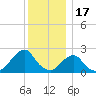 Block Island Southwest tide chart for Wednesday, December 17, 2025