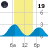 Block Island Southwest tide chart for Friday, December 19, 2025