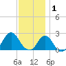 Block Island Southwest tide chart for Monday, December 1, 2025