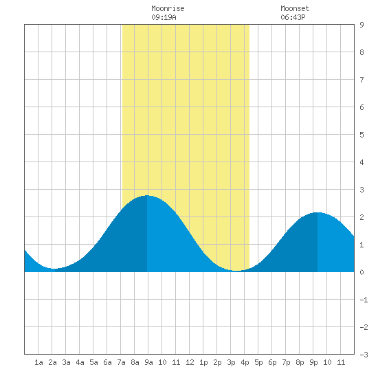 Block Island Southwest tide chart for Monday, December 22, 2025