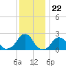 Block Island Southwest tide chart for Monday, December 22, 2025