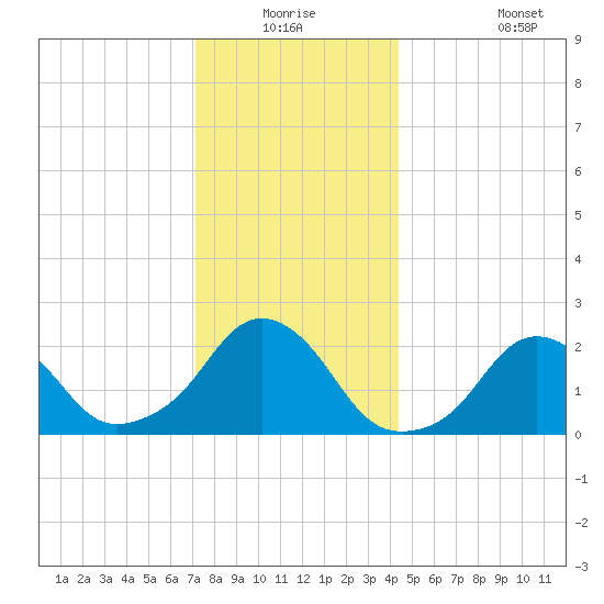 Block Island Southwest tide chart for Wednesday, December 24, 2025