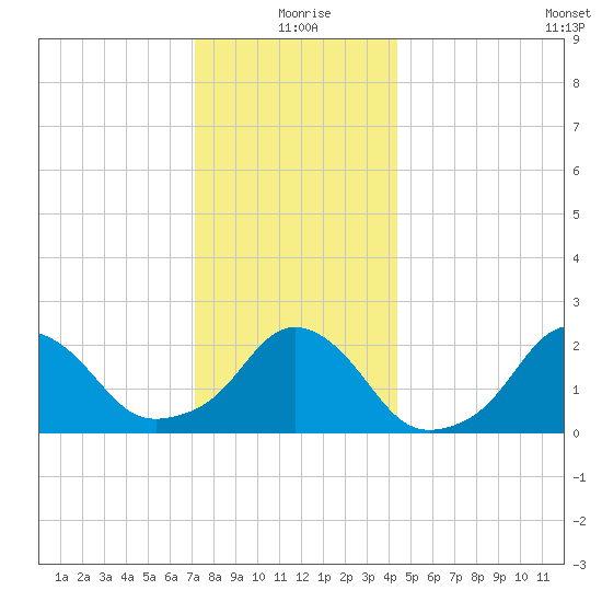 Block Island Southwest tide chart for Friday, December 26, 2025