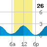 Block Island Southwest tide chart for Friday, December 26, 2025