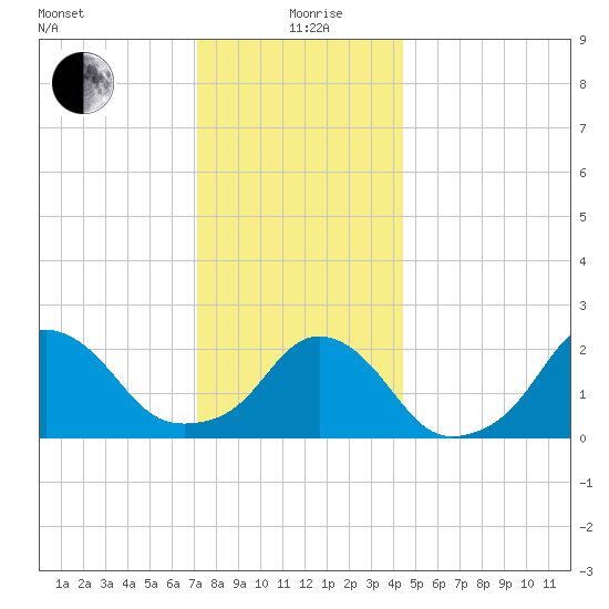 Block Island Southwest tide chart for Saturday, December 27, 2025