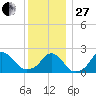 Block Island Southwest tide chart for Saturday, December 27, 2025