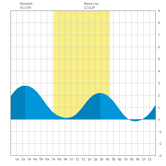 Block Island Southwest tide chart for Monday, December 29, 2025
