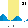 Block Island Southwest tide chart for Monday, December 29, 2025