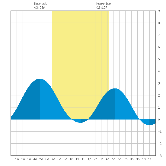 Block Island Southwest tide chart for Tuesday, December 2, 2025