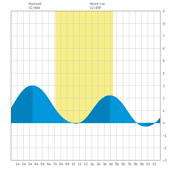 Block Island Southwest tide chart for Tuesday, December 30, 2025