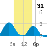 Block Island Southwest tide chart for Wednesday, December 31, 2025