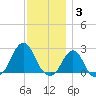 Block Island Southwest tide chart for Wednesday, December 3, 2025