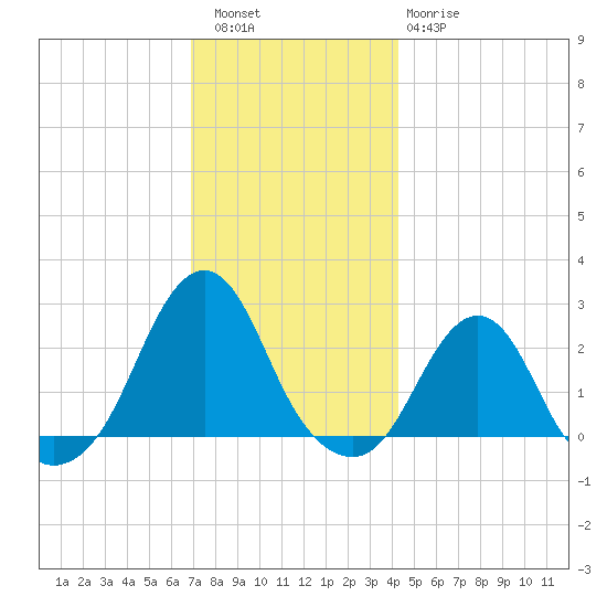 Block Island Southwest tide chart for Friday, December 5, 2025