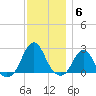 Block Island Southwest tide chart for Saturday, December 6, 2025