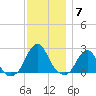 Block Island Southwest tide chart for Sunday, December 7, 2025