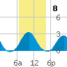 Block Island Southwest tide chart for Monday, December 8, 2025