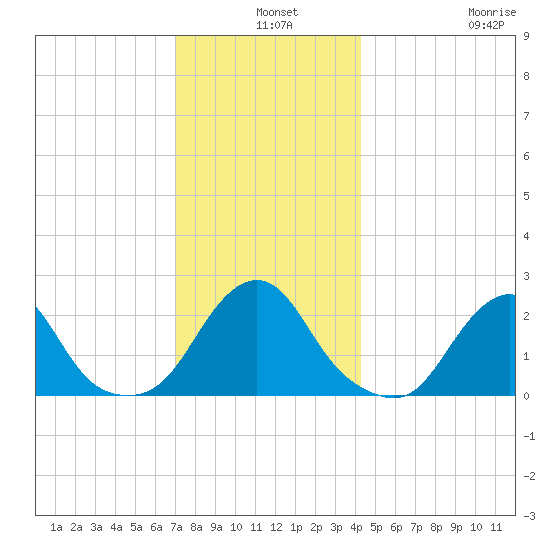 Block Island Southwest tide chart for Tuesday, December 9, 2025