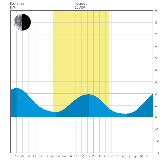 Block Island Southwest tide chart for Saturday, January 10, 2026