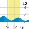 Block Island Southwest tide chart for Monday, January 12, 2026