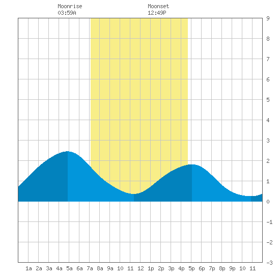 Block Island Southwest tide chart for Wednesday, January 14, 2026