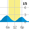 Block Island Southwest tide chart for Thursday, January 15, 2026