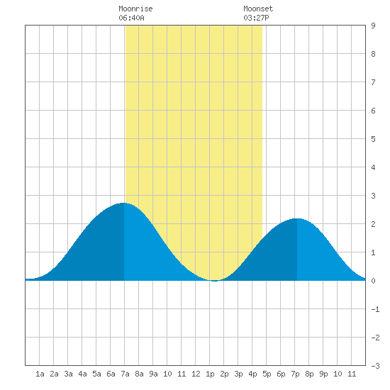 Block Island Southwest tide chart for Saturday, January 17, 2026