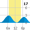 Block Island Southwest tide chart for Saturday, January 17, 2026