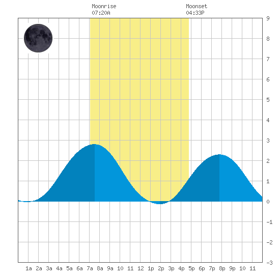 Block Island Southwest tide chart for Sunday, January 18, 2026