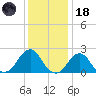 Block Island Southwest tide chart for Sunday, January 18, 2026