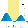 Block Island Southwest tide chart for Thursday, January 1, 2026