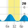 Block Island Southwest tide chart for Tuesday, January 20, 2026