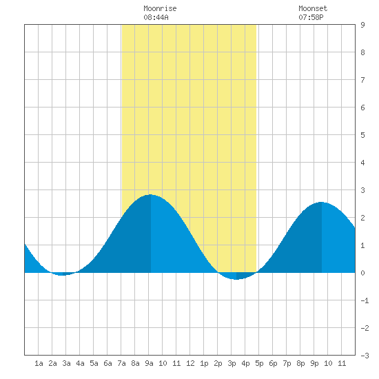 Block Island Southwest tide chart for Wednesday, January 21, 2026