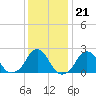 Block Island Southwest tide chart for Wednesday, January 21, 2026