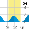 Block Island Southwest tide chart for Saturday, January 24, 2026