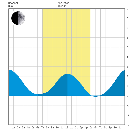 Block Island Southwest tide chart for Sunday, January 25, 2026