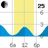Block Island Southwest tide chart for Sunday, January 25, 2026