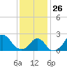 Block Island Southwest tide chart for Monday, January 26, 2026