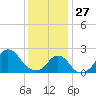 Block Island Southwest tide chart for Tuesday, January 27, 2026