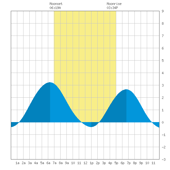 Block Island Southwest tide chart for Saturday, January 31, 2026