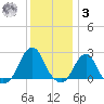 Block Island Southwest tide chart for Saturday, January 3, 2026