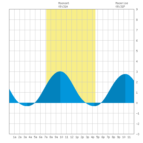Block Island Southwest tide chart for Tuesday, January 6, 2026