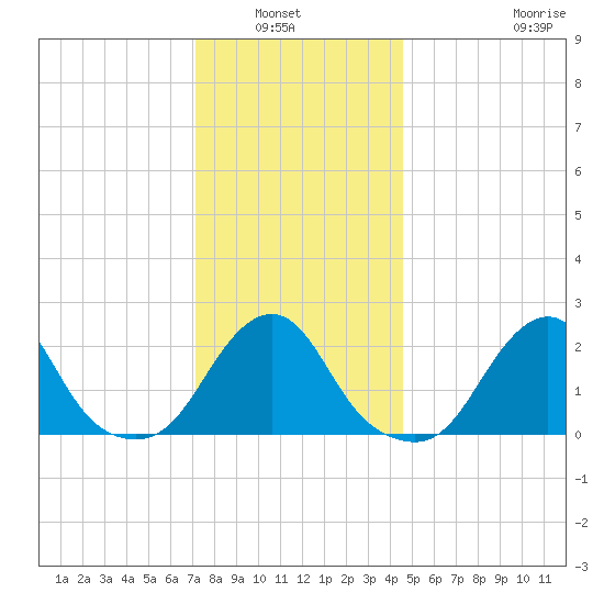 Block Island Southwest tide chart for Wednesday, January 7, 2026