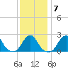 Block Island Southwest tide chart for Wednesday, January 7, 2026