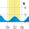Block Island Southwest tide chart for Friday, January 9, 2026