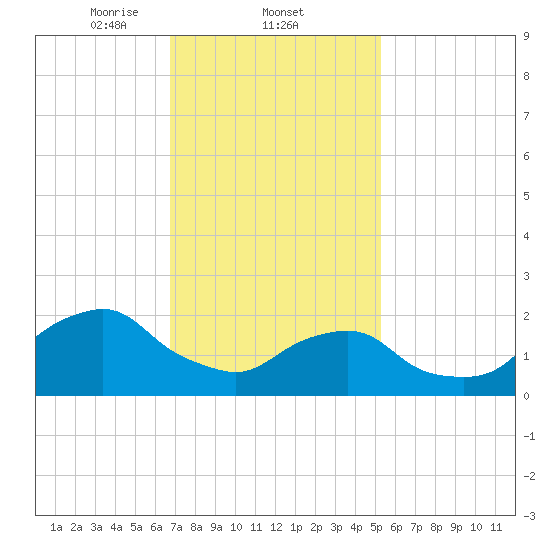 Block Island Southwest tide chart for Wednesday, February 11, 2026