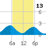 Block Island Southwest tide chart for Friday, February 13, 2026