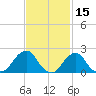 Block Island Southwest tide chart for Sunday, February 15, 2026