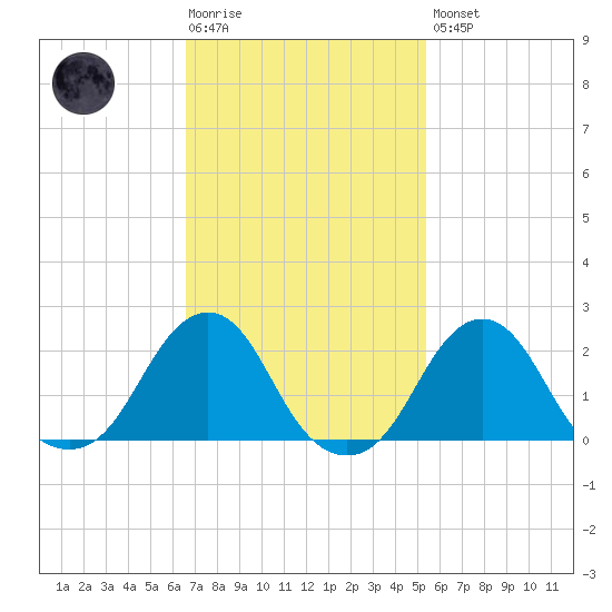 Block Island Southwest tide chart for Tuesday, February 17, 2026