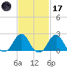 Block Island Southwest tide chart for Tuesday, February 17, 2026