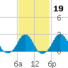 Block Island Southwest tide chart for Thursday, February 19, 2026